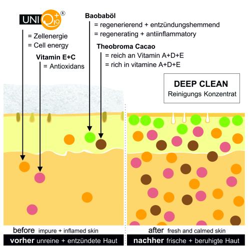 Preview: UNIQ10UE Deep Clean Wirkstoffe und Hautbild