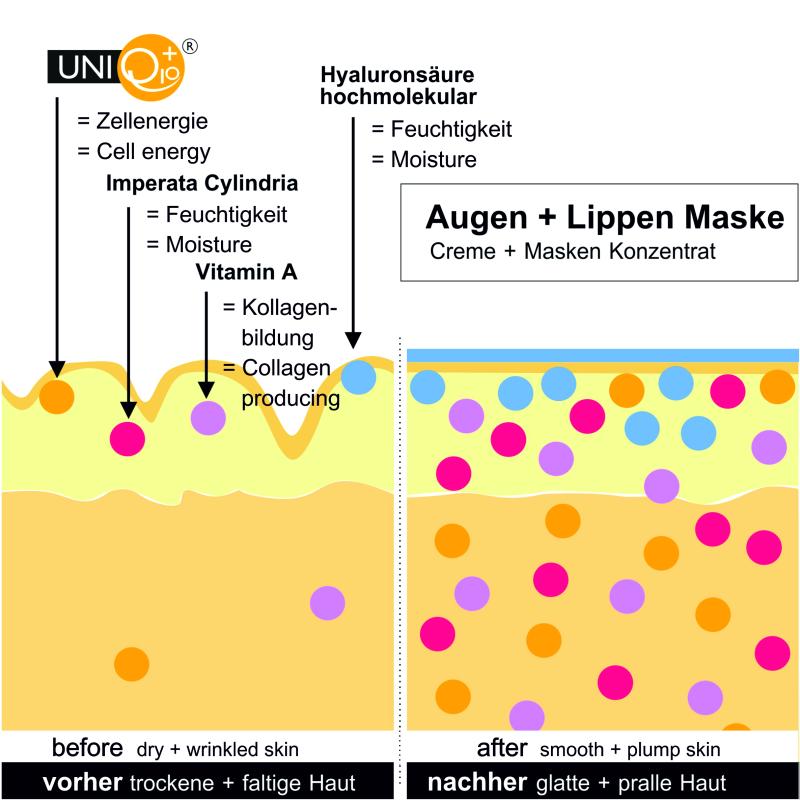 Augen + Lippen Maske Wirkweise bei Falten
