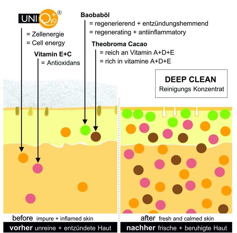 UNIQ10UE Deep Clean Wirkstoffe und Hautbild